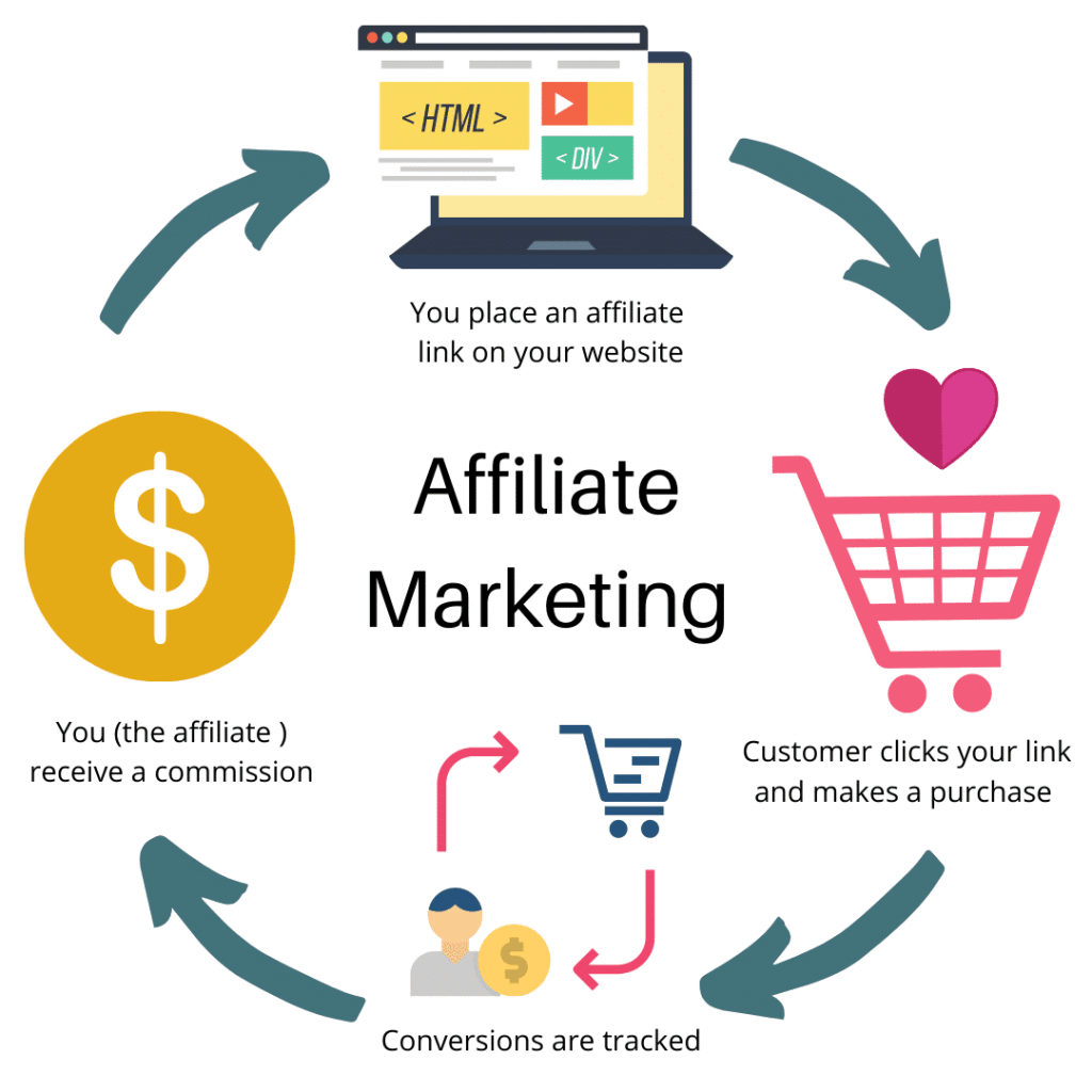 Affiliate Marketing 